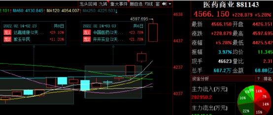 股票日报第219期北向资金逆势抄底防御板块医疗行业受资金关注