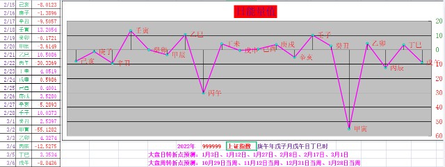 大盘今日延续下跌态势,巨幅低开于23日长阳k线最低价处,顺势下探回踩