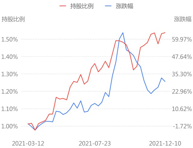 北上资金本周净买入4274亿增持隆基股份减持比亚迪附净买入净卖出金额