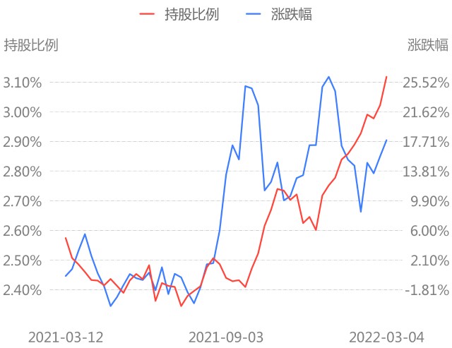 北上资金本周净买入4274亿增持隆基股份减持比亚迪附净买入净卖出金额