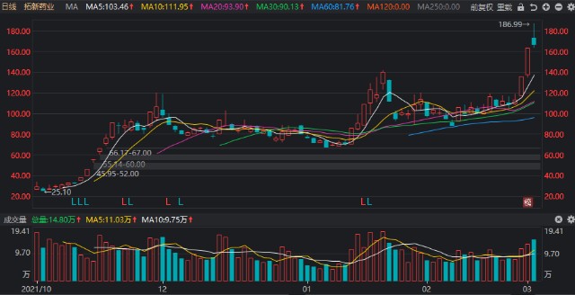 连续涨停最多上涨6108本周9只股票涨幅超过40