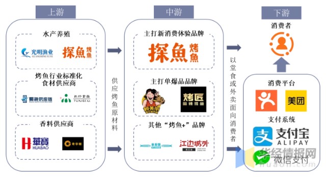 烤鱼行业产业链示意图烤鱼行业产业链上游主要为水产养殖,烤鱼食材