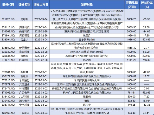 北交所转板实操落地首只破发新股出现新三板19家公司共融资321亿元