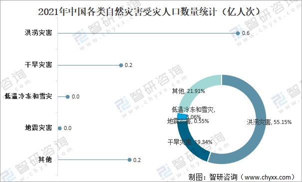 2021年中国自然灾害造成直接经济损失33402亿元其中洪涝灾害占7362图