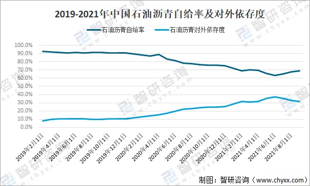 2021年中国石油沥青供需及发展趋势分析图