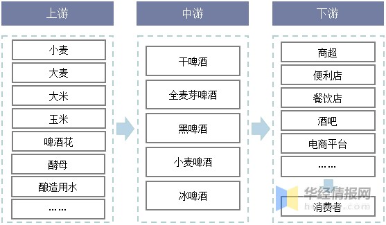 行业产业链示意图啤酒行业产业链上游参与主体为原材料,主要包括小麦