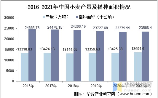 2016-2021年中国小麦产量及播种面积情况