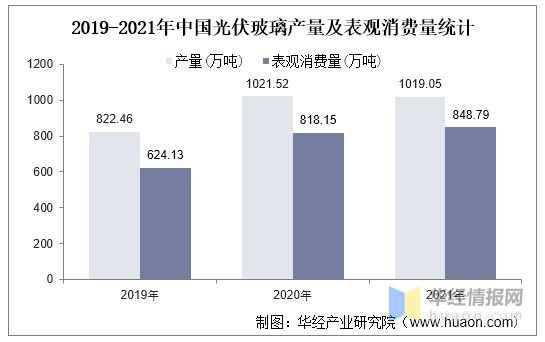 2021年中国光伏玻璃行业现状及发展趋势分析厚度较低的光伏玻璃将是