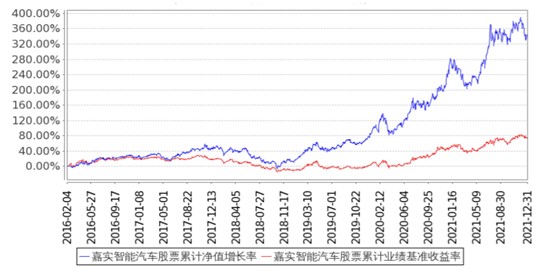 汽车电动化,智能化的发展,早在2016年就发行了嘉实智能汽车股票基金