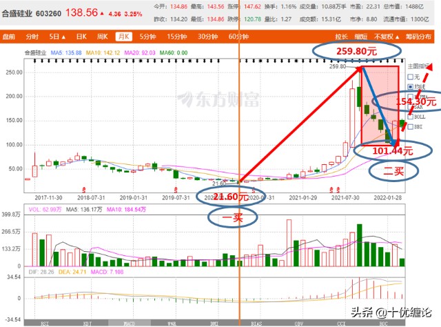 十优缠论合盛硅业sh603260缠论技术分析