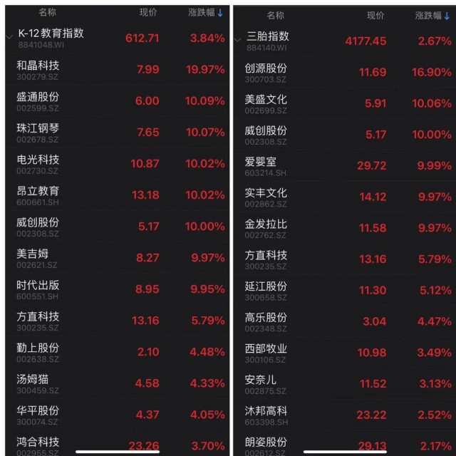 k12教育板块中,和晶科技实现"20cm"涨停,盛通股份,珠江钢琴,电光科技