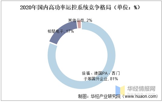 2020年中国激光切割运控系统需求现状及竞争格局分析高功率快速增长图