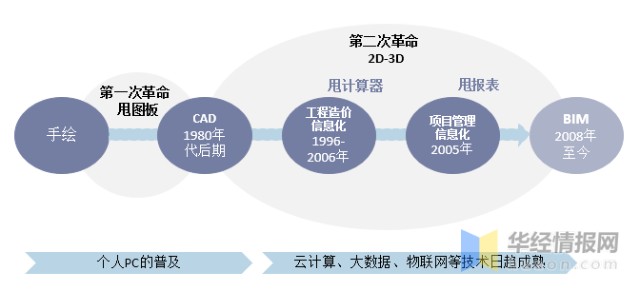 建筑信息化的发展历程