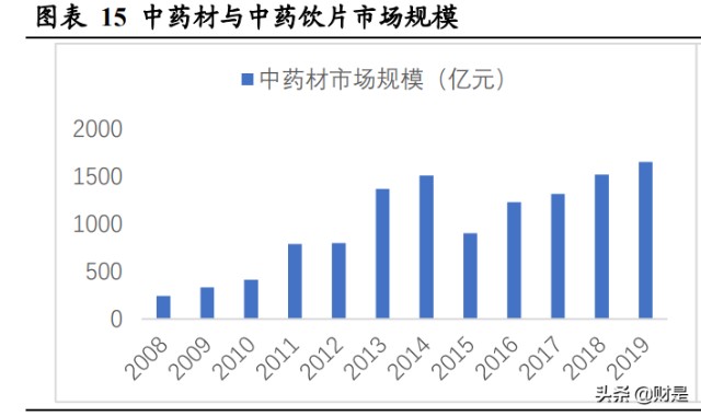 中药材与中药饮片两大中药市场,其市场规模总体呈现稳健增长态势.