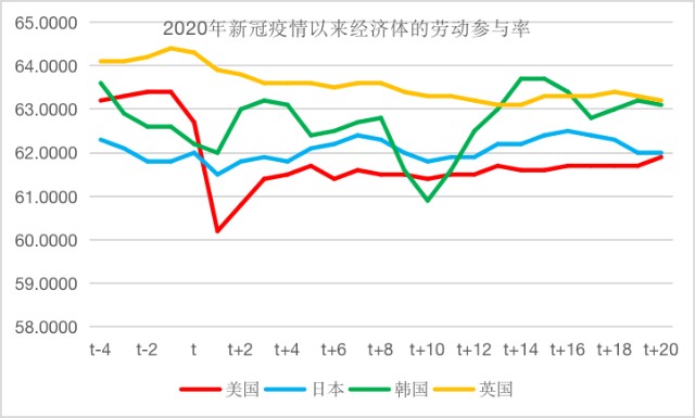 股吧首页>财富号评论吧(cfhpl)>正文> 美国劳动参与率在2020年3月左右