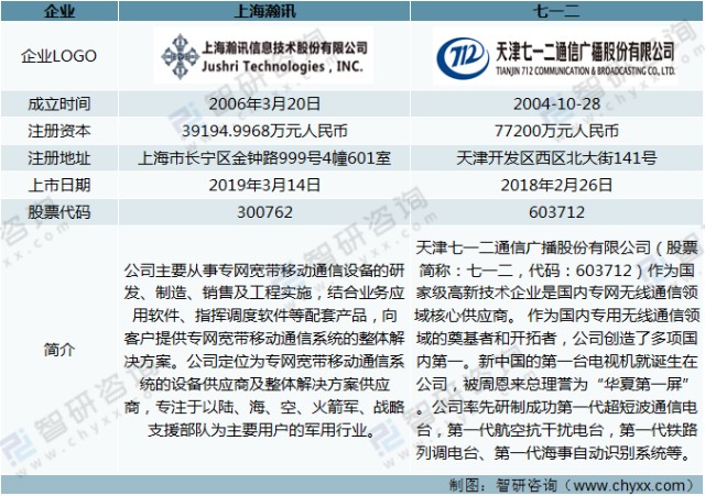 2021中国军工通信业重点企业对比分析上海瀚讯vs七一二图