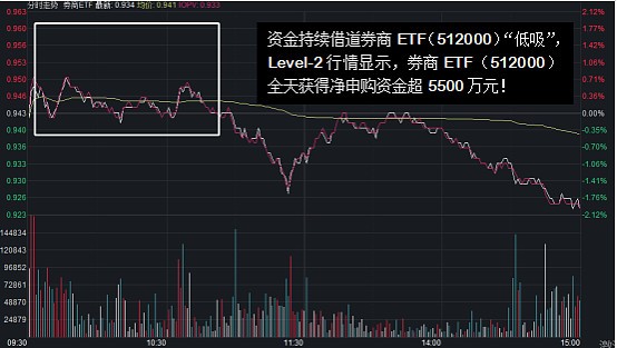 资金持续借道券商etf(512000)"低吸",level-2行情显示,券商etf(512000