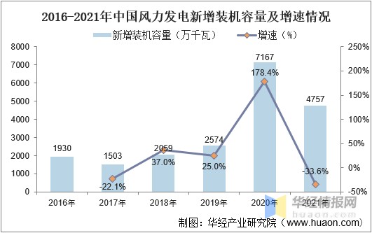 2021年中国风力发电行业发展现状分析海上风力发电发展潜力巨大图