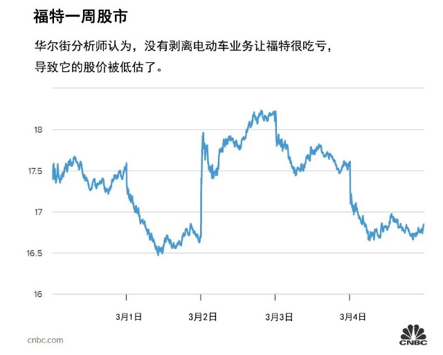 福特剥离电动车业务是迟早的事