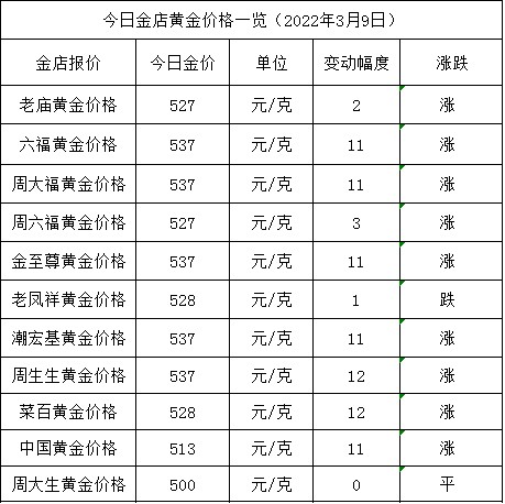 今日金价金价再涨周大福537元各大金店黄金价格多少一克