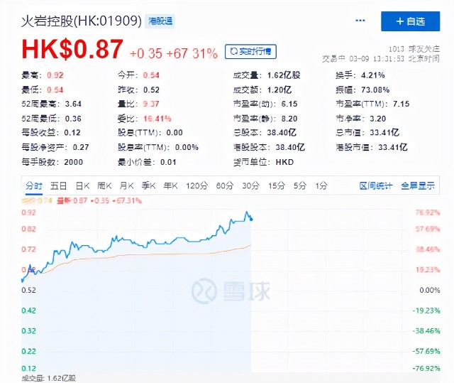 游戏开发商火岩控股盘中暴涨超70两天前曾被纳入港股通股票名单