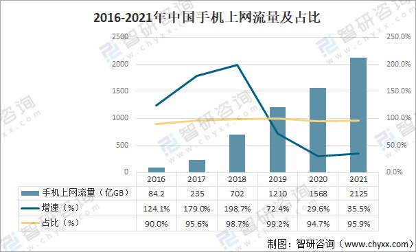 2021年中国移动互联网行业发展现状及行业发展趋势分析图