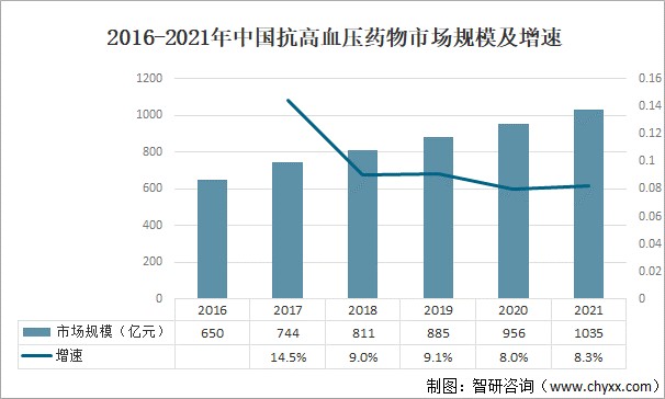 2021年中国抗高血压药物现状情况分析患病人数增加药物需求量加大图