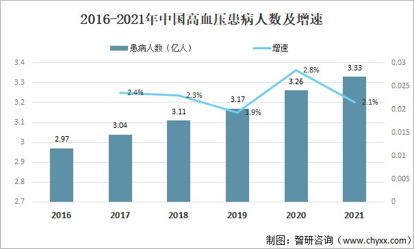 2021年中国抗高血压药物现状情况分析患病人数增加药物需求量加大图