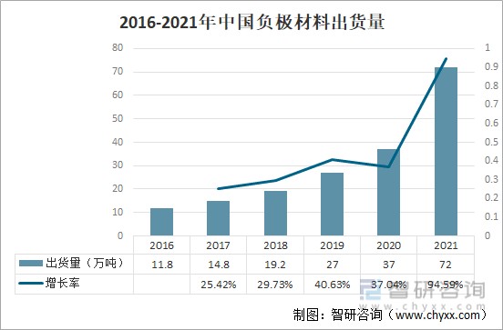 2021年中国电池负极材料市场现状及龙头企业对比分析杉杉股份vs璞泰来