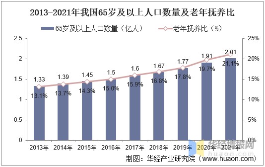 据统计,截至2021年中国65岁及以上人口数量为2