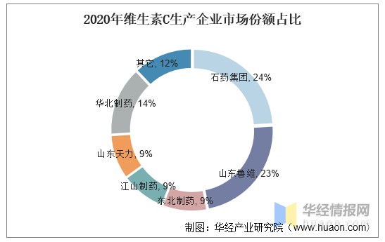 2020年维生素c生产企业市场份额占比