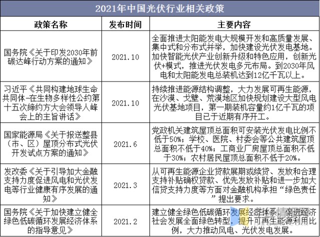 2021年中国光伏行业现状分析光伏发电集中式与分布式并举的发展趋势