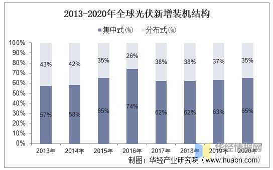 2021年中国光伏行业现状分析光伏发电集中式与分布式并举的发展趋势