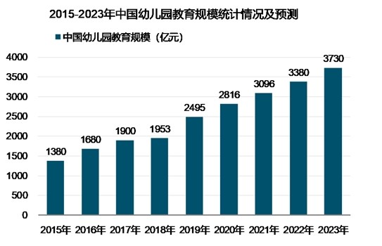 2022年学前教育行业趋势分析