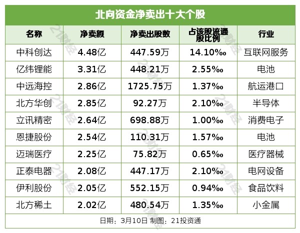 北向资金增持51个行业光伏和电网设备居前加仓这些龙头股名单