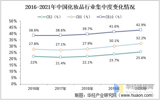 2021年中国化妆品行业发展现状分析我国化妆品本土品牌正在快速崛起图