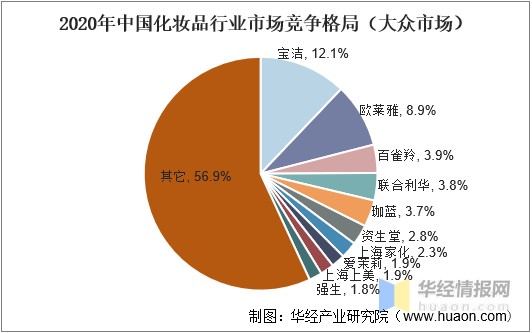 2021年中国化妆品行业发展现状分析我国化妆品本土品牌正在快速崛起图