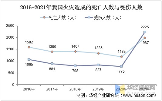 8万起火灾造成2225人死亡,同比2020年增加1042人,受伤人数为1987人