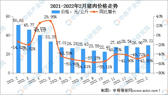 96元/公斤,环比下降5.54,同比下降49.72.2022年2月猪肉价格为29.