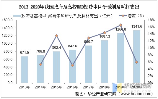 2013-2020年我国政府及高校rd经费中科研试剂及耗材支出