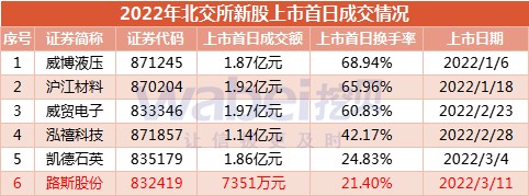 北交所一周盘点路斯股份上市首日成交额创年内新股最低天润科技过会