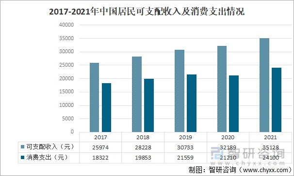 2017-2021年中国居民人均可支配收入及消费支出情况