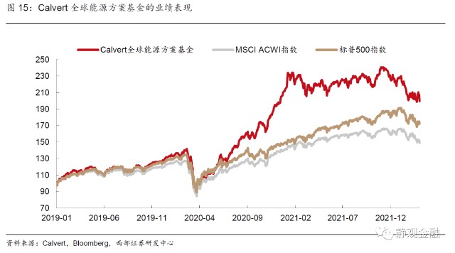 西部证券美国可持续基金近三年加速扩容投资青睐科技公司规避传统能源