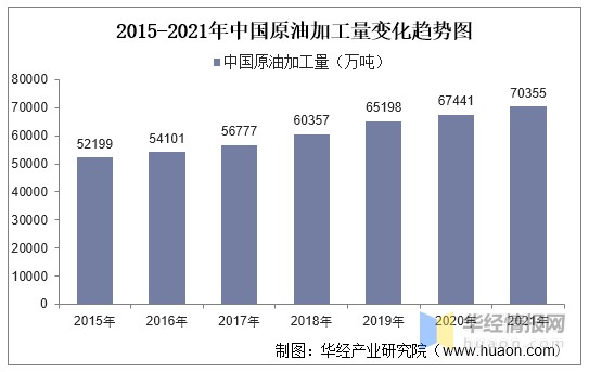 2021年中国原油行业现状及2022年国际油价走势预测图