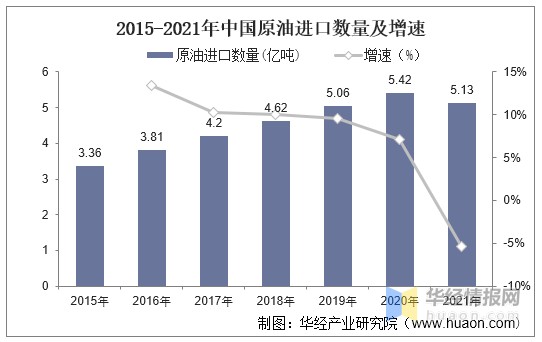 >2015-2021年中国原油进口数量及增速我国是世界上最大的石油进口国