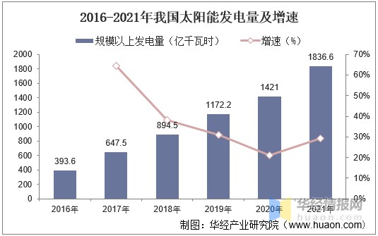 2016-2021年我国太阳能发电量及增速