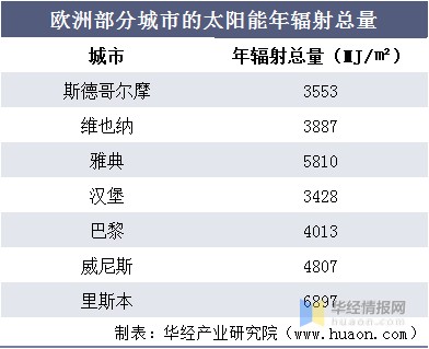 2021年中国太阳能发电市场现状分析太阳能热利用效率持续提升图