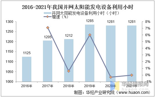 2021年中国太阳能发电市场现状分析太阳能热利用效率持续提升图