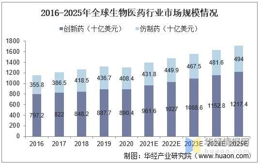 2021年全球及中国生物医药行业现状分析政策利好行业发展我国市场增速