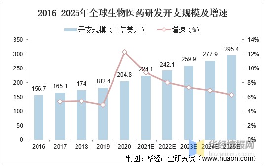 2021年全球及中国生物医药行业现状分析政策利好行业发展我国市场增速